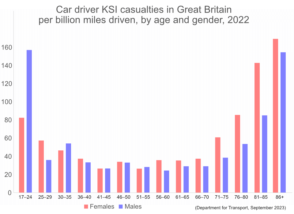 Car driver KSI rates by age