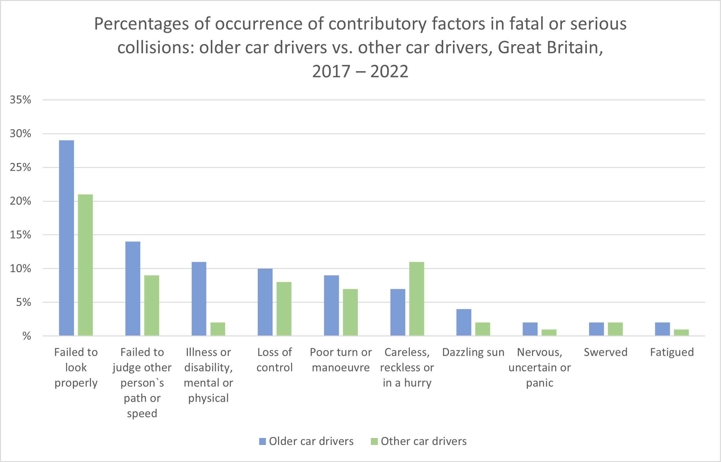 contributory factors - older drivers