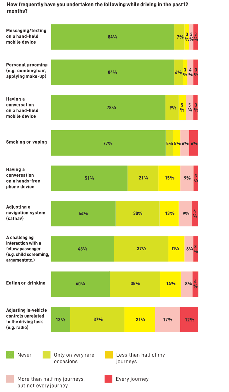 Survey undertaken activities while driving