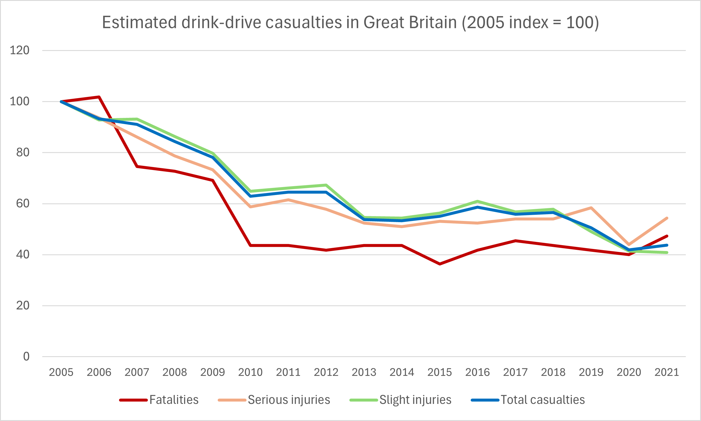 Drink-drive casualties historical