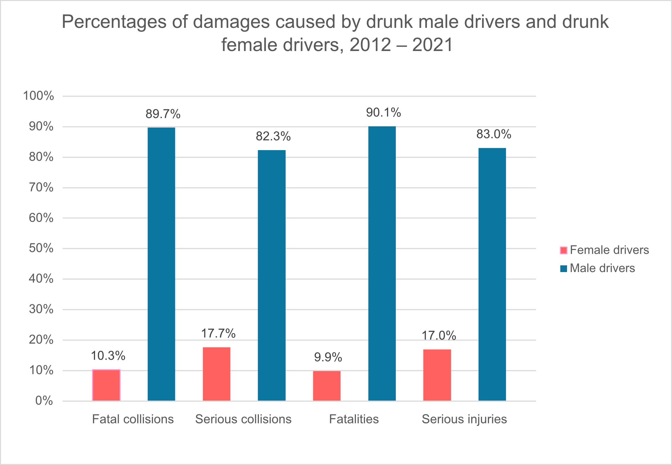 Drunk driver damage by gender