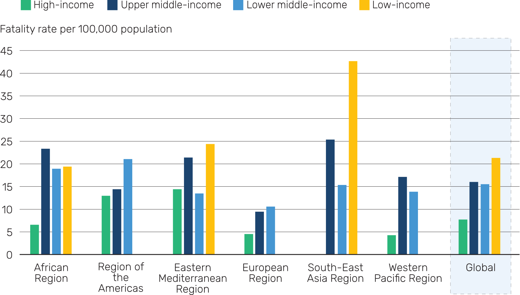 Fatality rates in world regions