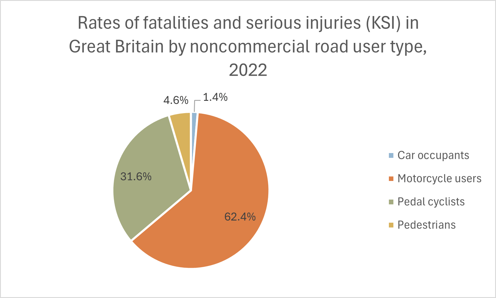 KSI rates by noncom user type