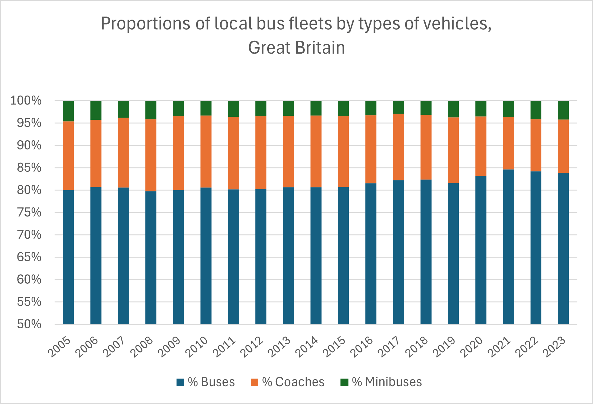 Local bus fleet mix historical