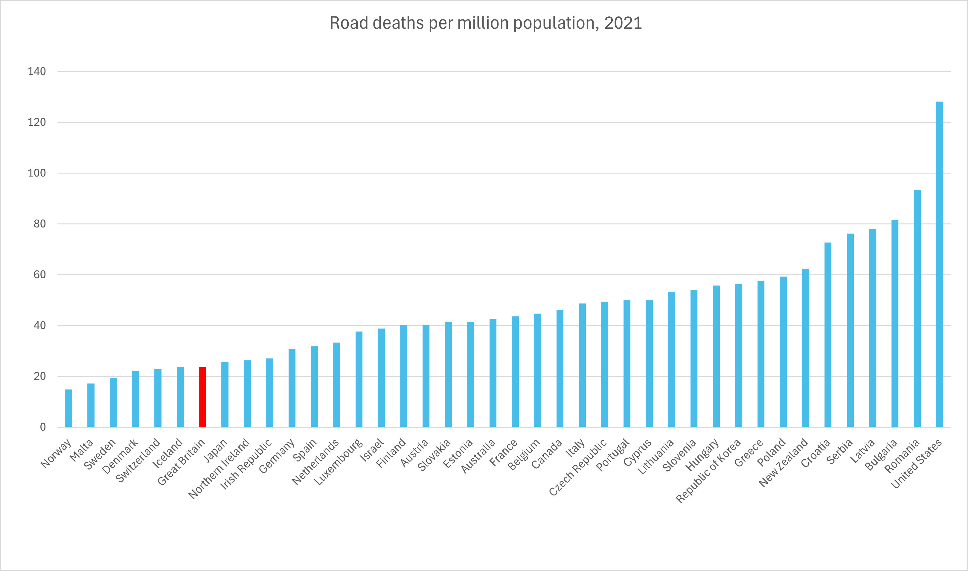 Road fatalities per capita 2021