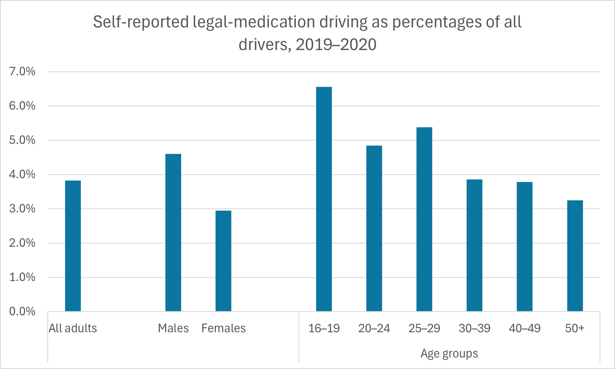 Self-reported drug driving by age and gender