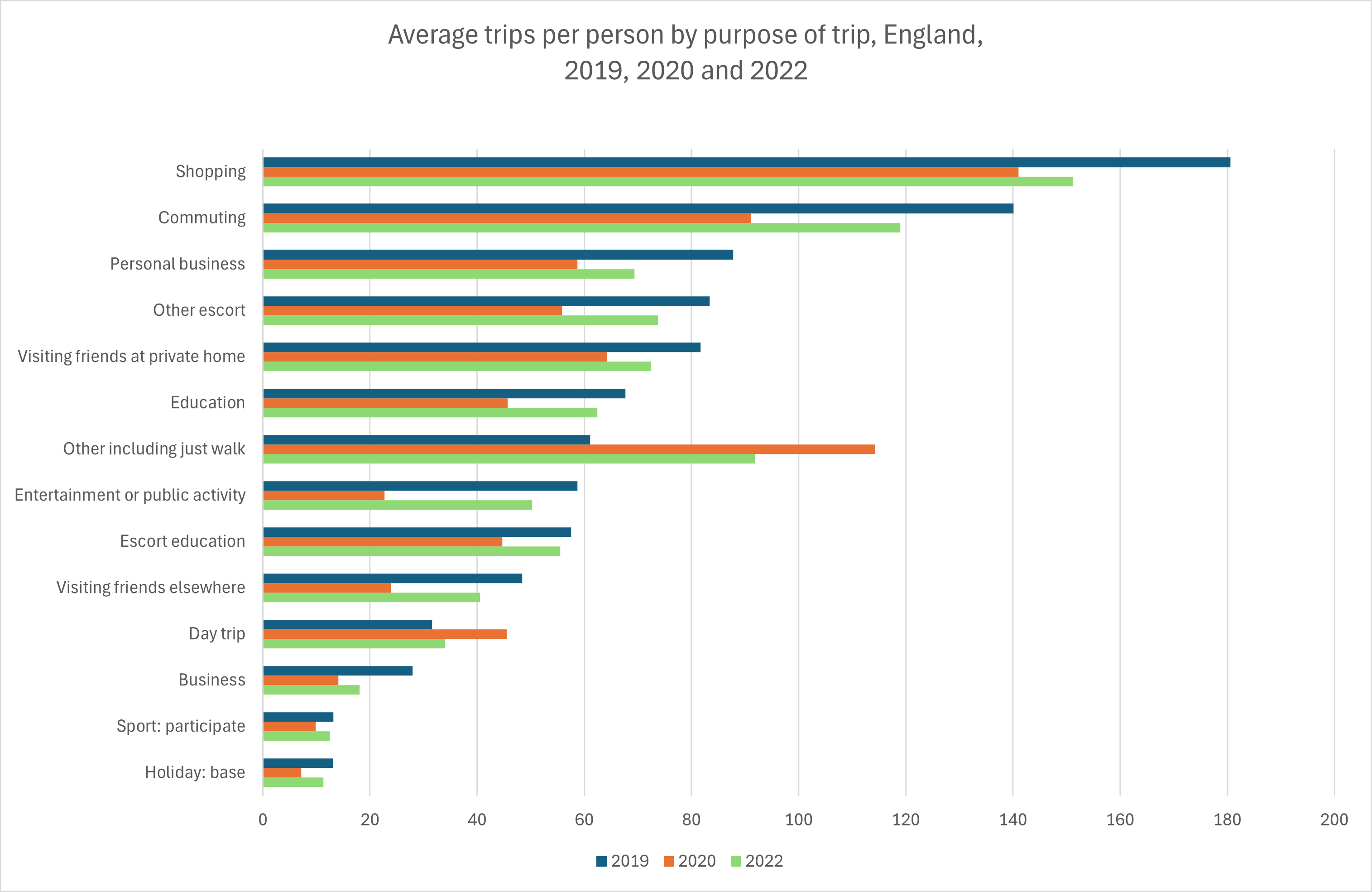 trips by purpose 2019 2020 2022